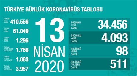 13 Nisan 2020 Türkiye Genel Koronavirüs Tablosu En İyi Sağlık