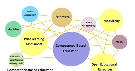 Competency Based Competency Based Education Competency Based Learning