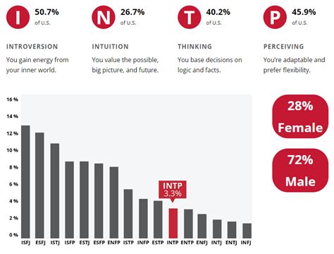 Top 15 Careers For Intp Personality Types Jobcase