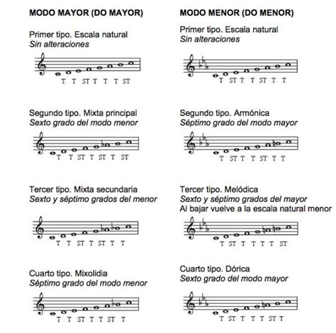 Descubre Los Diferentes Tipos De Escala Musical ¡resumen Corto