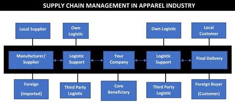 Supply Chain Management In Apparel Industry Ordnur Textile And Finance