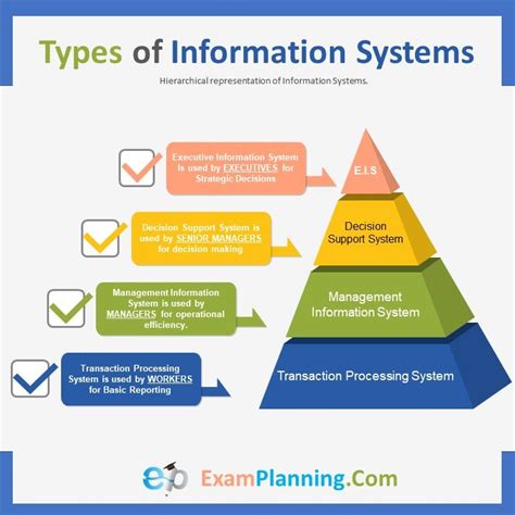 What Is Management Information System