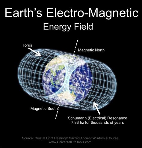 Earths Pole Reversal Schumann Resonance Shift In Consciousness