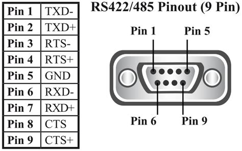 What Are The Pinouts Of The Pin D Connector For My RS Or RS Port Brainboxes