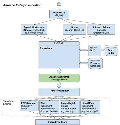 Alfresco Docs Software Architecture