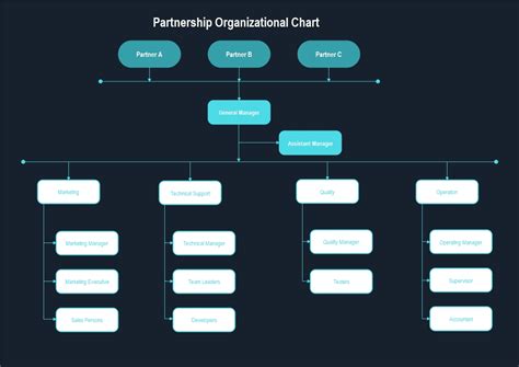 Partnership Organizational Chart A Detailed Guide