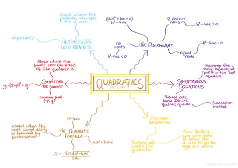 Revision Notes Mind Maps Andrew Poverandrew Pover Page 7