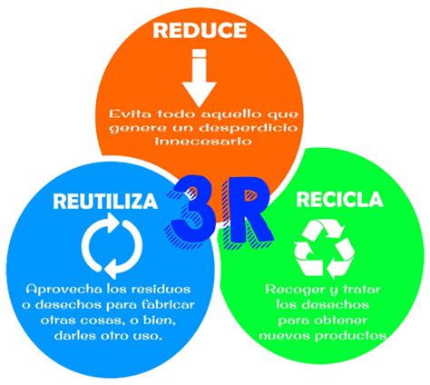 Ventajas Y Desventajas De Reducir Reusar Y Reciclar Regla De Las R