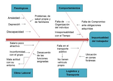 Ejemplos De Diagramas De Ishikawa Resueltos Teman Belajar