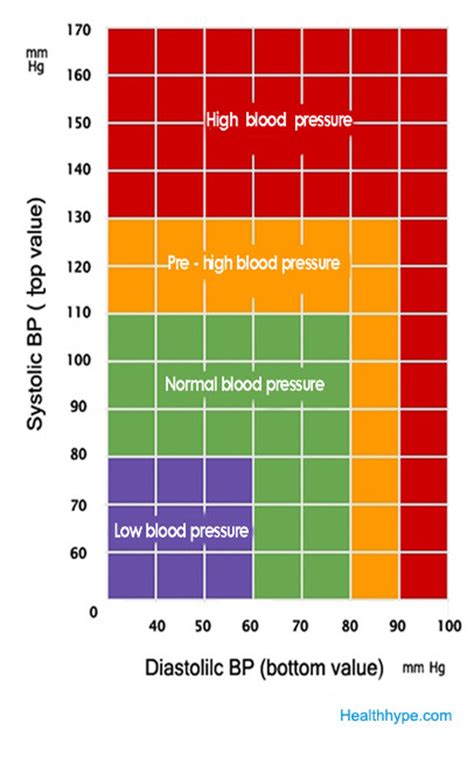 Different size cuffs are available for measuring blood pressure in children. What Is Normal Blood Pressure Range? Blood Pressure Chart ...