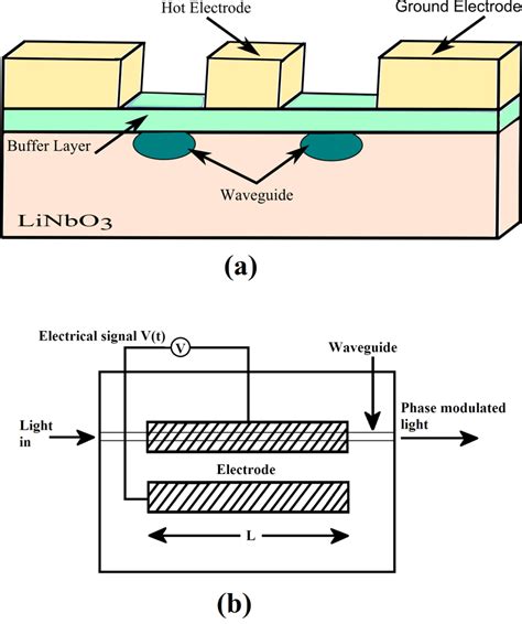 A Shows X Cut Phase Modulator And Fig 1b Internal Structure Of Phase