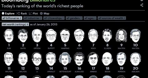 Sounequal Worlds Wealthiest Individuals