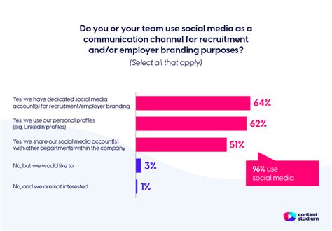 Social Recruiting 2022 Statistics And Trends