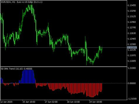 Ma Trend Mt5 Indicator Trending Investing Algorithm