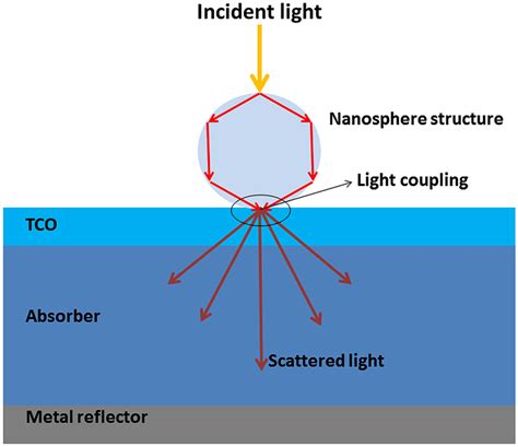 Light Absorption Enhancement Mechanism Using Nanophotonic Sphere