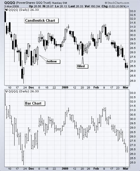 Candlestick Vs Bar Example Charts From Stock Trading
