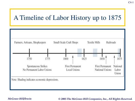 Ppt A Timeline Of Labor History Up To 1875 Powerpoint Presentation