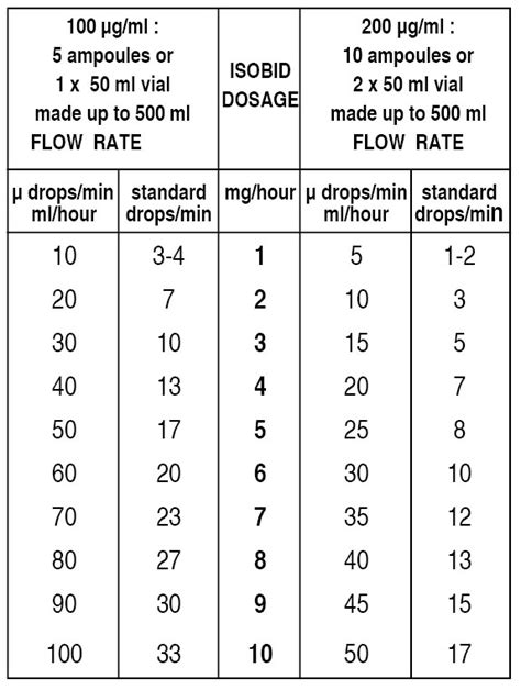 Isosorbide Conversion Chart