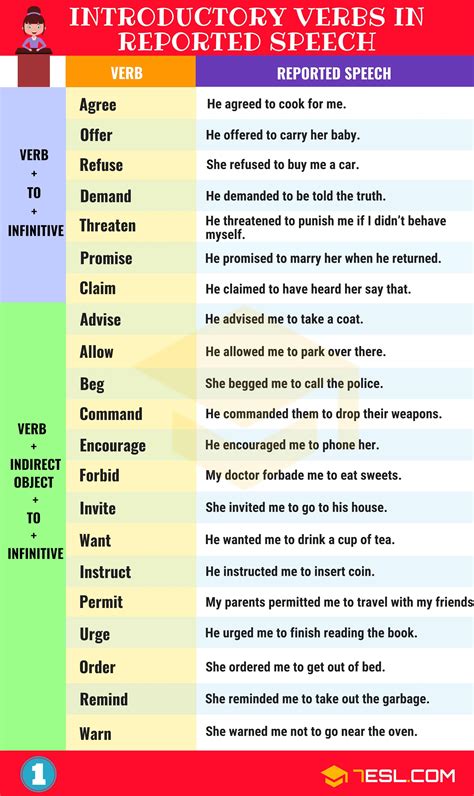 Reported Speech Important Grammar Rules And Examples 7esl Reported
