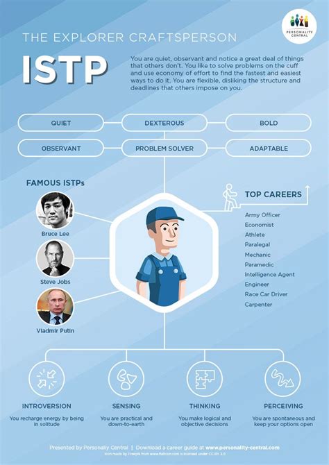 Istp Introduction Personality Central Istp Personality Istp