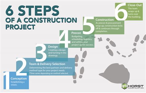 6 Steps Of A Construction Project Horst Construction 2023