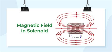 Magnetic Field In A Solenoid Definition Equation And Formula