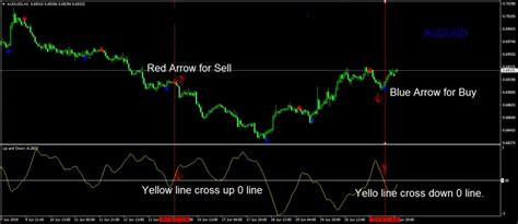 Up And Down Forex Indicator Mt4