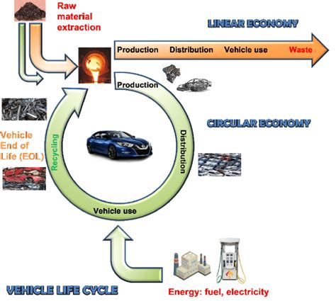 Schematics Explaining The Vehicle Life Cycle Assessment That Download Scientific Diagram