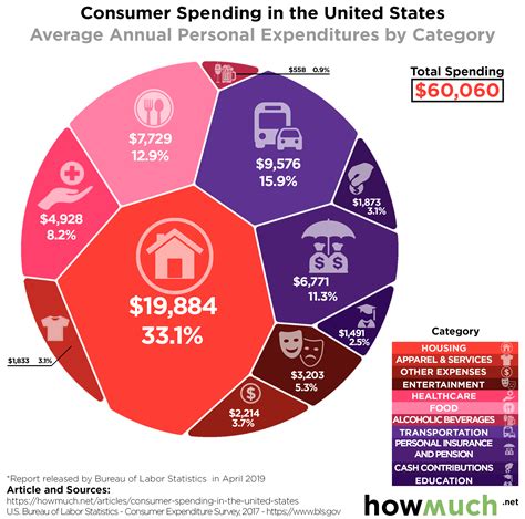 visualizing how americans spend their money valuewalk premium