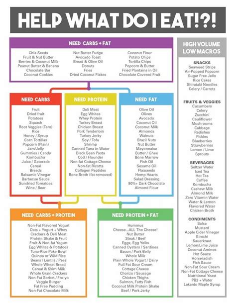 Printable Macro Food List