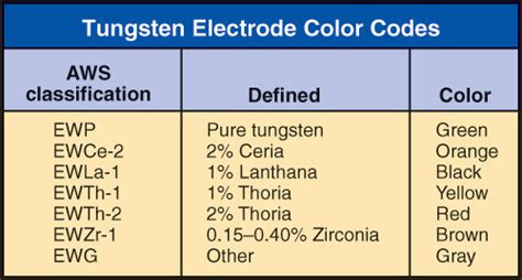 Tig Welding Electrode Color Codes Infoupdate Wallpaper Images