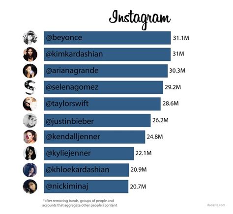 The 10 Most Popular Instagram Accounts In The World