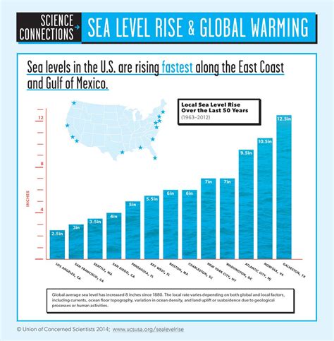 How Much Did Sea Levels Rise Over The Past 50 Years A Lot If You Live