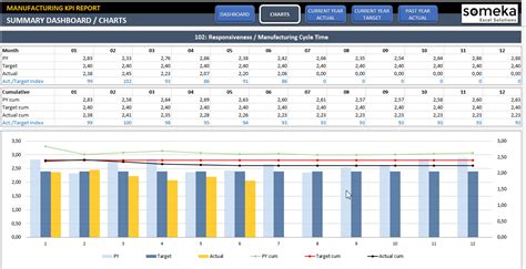 These kpis track performance in areas such as production costs, labour costs, production losses and cycle times. Manufacturing KPI Dashboard | Production KPI Dashboard ...