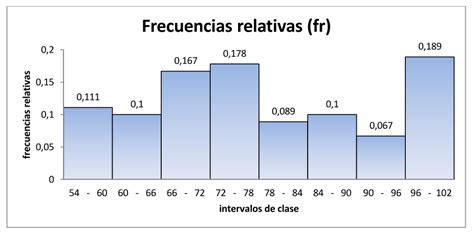 DistribuciÓn De Frecuencias Y Representaciones Graficas Mind Map