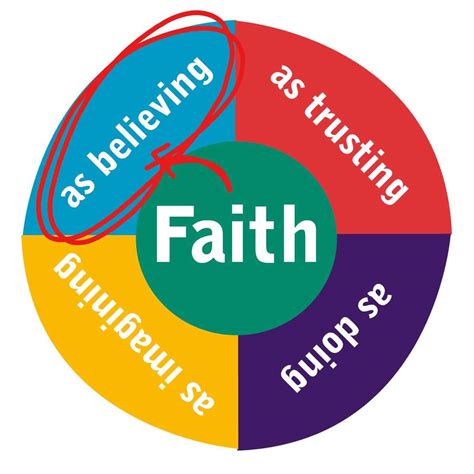 Faith As Believing Godventure