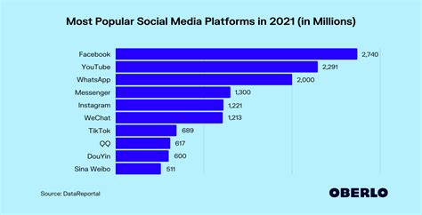 If you plan to store bitcoin, every wallet will support this most popular token nowadays. Most Popular Social Media Platforms Updated March 2021
