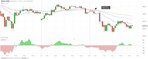 Cryptocurrency Bitcoin Charts Show Conflicting Signals Ethereum Falls
