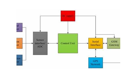 software functional block diagram
