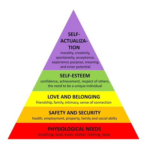Maslows Hierarchy Of Needs Hr Aspirants