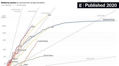Coronavirus Deaths By Us State And Country Over Time Daily Tracker