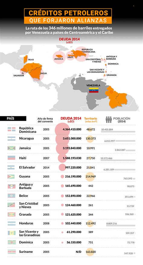 Cómo El Chavismo Dilapidó Usd 28000 Millones Del Petróleo Para Comprar