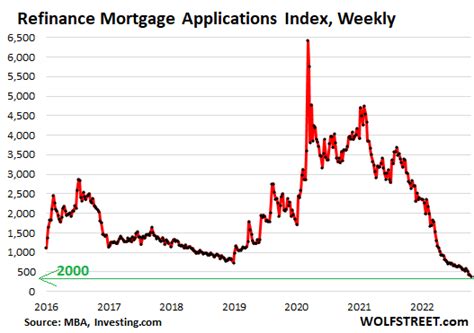 Mortgage Bankers Predict Mortgage Rates To Drop To 54 By End Of 2023