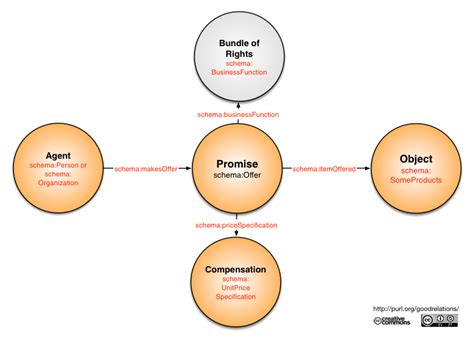 Documentationconceptual Model Goodrelations Wiki