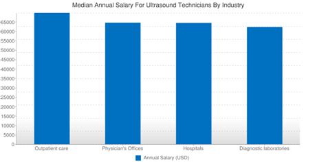 Ultrasound Technician News Salary Jobs Schools In Usa