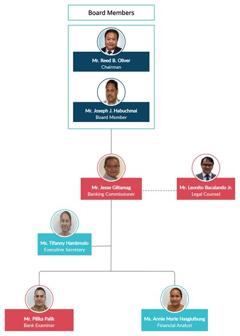 Bank Organizational Structure Chart Hot Sex Picture