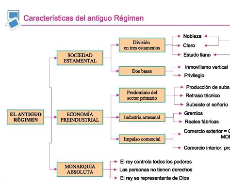 Antiguo Regimen Mapa Conceptual Tesmapa