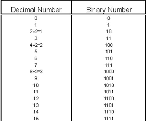 Converting Decimal To Binary Numbers 5 Steps With Pictures