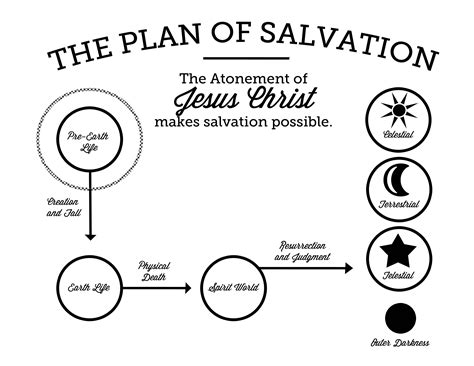 Plan Of Salvation Quotes Quotesgram