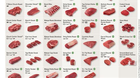 The Best Way To Cook Different Cuts Of Beef In One Chart